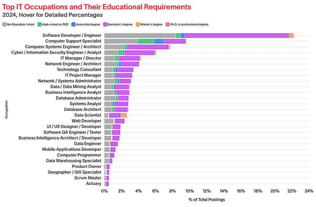 Technology positions and jobs